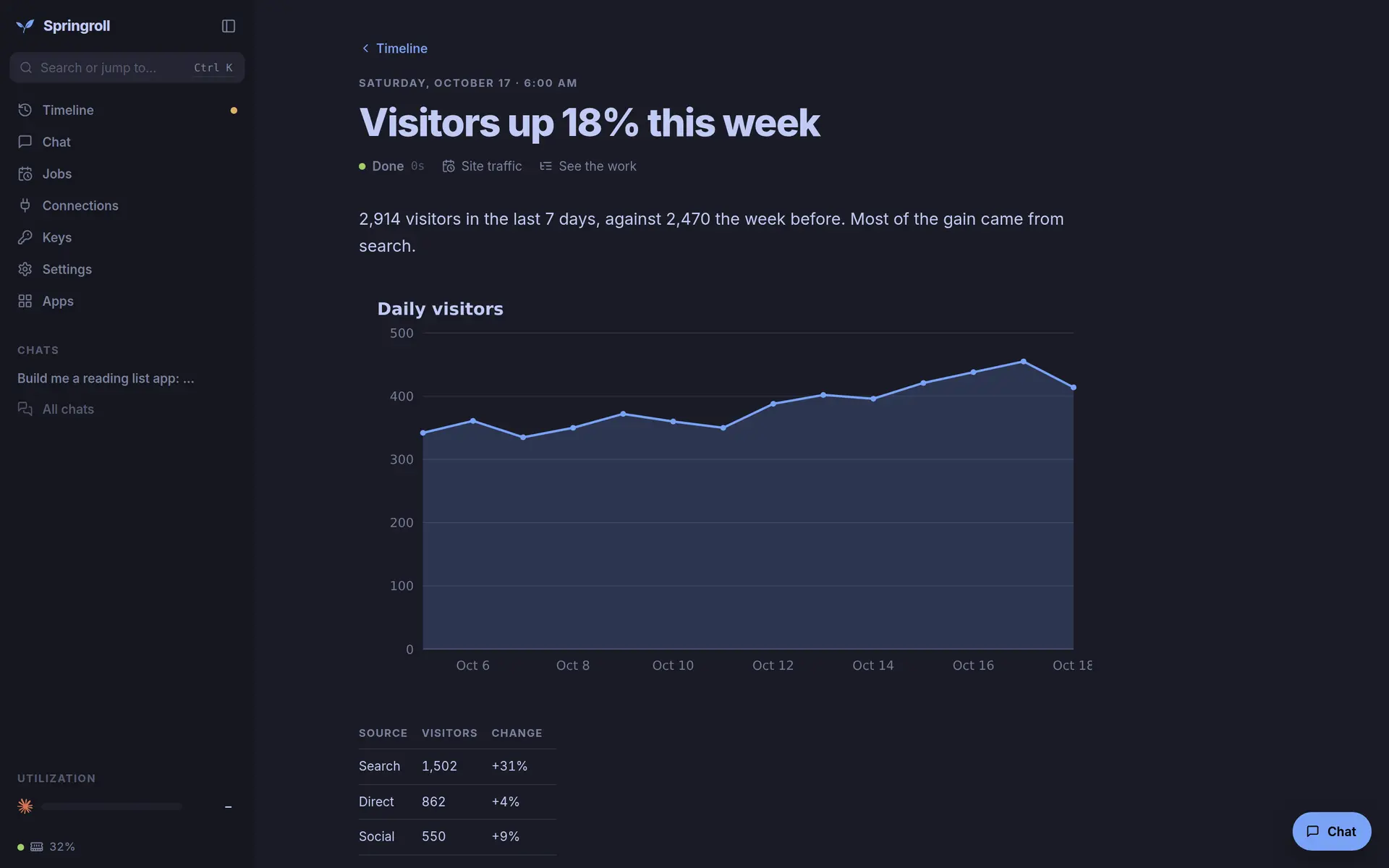 A report in the Tokyo Night theme: visitors up 18% this week, with a chart and a table